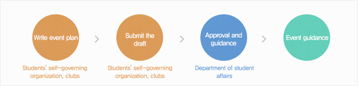 Write event plan(Students' self-governing organization, clubs)  - /> Submit the draft(Students' self-governing organization, clubs) -> Approval and guidance(Department of student affairs) -> Event guidance