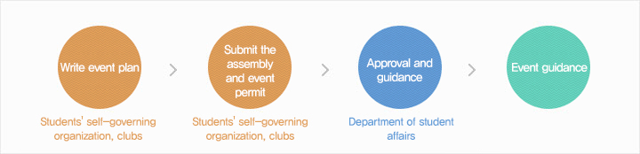 Write event plan(Students' self-governing organization, clubs)  - /> Submit the assembly and event permit(Students' self-governing organization, clubs) -> Approval and guidance(Department of student affairs) -> Event guidance