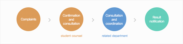 Complaints - /> Confirmation and consultation(student counsel) -> Consultation and coordination(related department) -> Result notification