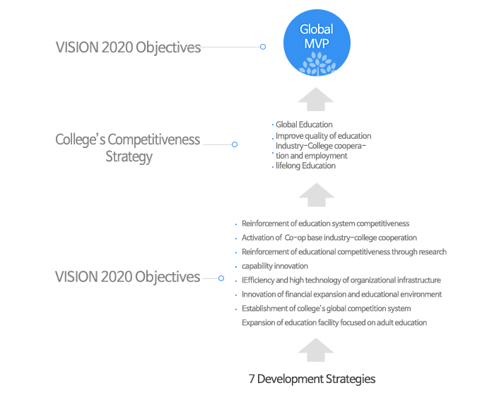 VISION 2020 7대 발전전략 도식이미지 - 아래 숨은 글 참조